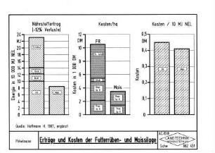 Erträge und Kosten der Futterrüben- und Maissilage