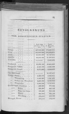 Bevölkerung der europäischen Staaten.