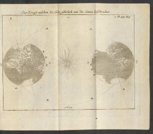Der Kreyß welchen die Erde jährlich um die Sonne beschreibet 3. Th. pag. 619