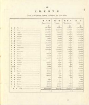 10. Table of customs duties collected at each port