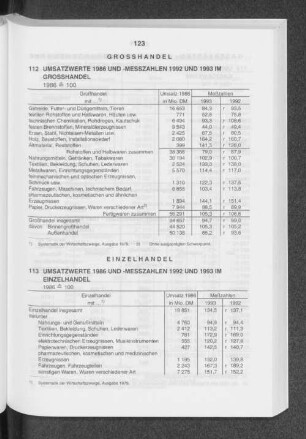 Umsatzwerte 1986 und -Messzahlen 1992 und 1993 im Einzelhandel