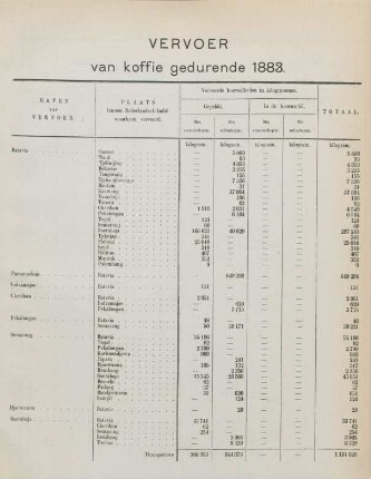 Vervoer van koffie gedurende 1883