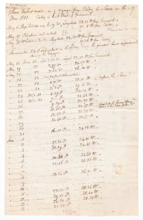 "Some Notes made on a voyage from Cadiz to Lima in the Year 1811"