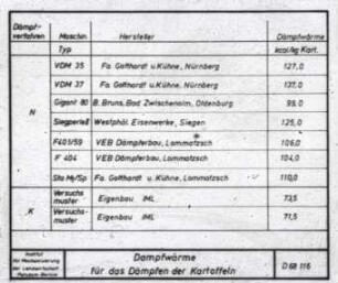 Dämpfwärme für das Dämpfen von Kartoffeln