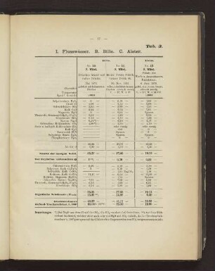 Tab. 3 I. Flusswässer. B. Bille. C. Alster