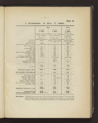 Tab. 3 I. Flusswässer. B. Bille. C. Alster