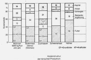 Kostenstruktur der tierischen Produktion