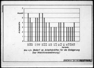 Bedarf an Arbeitskräften für die Einlagerung (nur Maschinenbedienung)