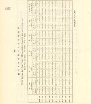 32. Table showing the total value of commodities exported from & imported into each port in each year from 1893 to 1902