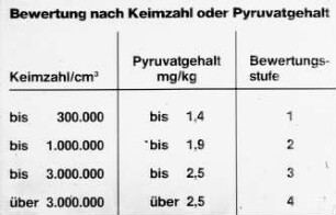 Bewertung nach Keimzahl oder Pyruvatgehalt