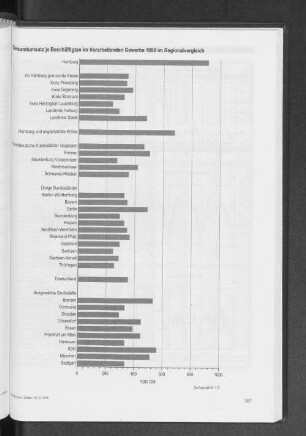 Gesamtumsatz je Beschäftigten im Verarbeitenden Gewerbe 1999 im Regionalvergleich