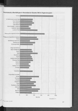Gesamtumsatz je Beschäftigten im Verarbeitenden Gewerbe 1999 im Regionalvergleich