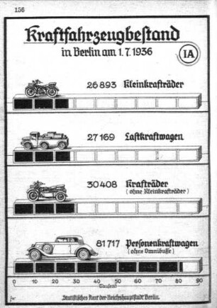 Kraftfahrzeugbestand in Berlin am 1.7.1936