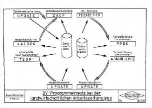 DV-Programmeinsatz bei der landwirtschaftlichen Arbeitszeitanalyse