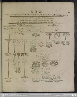 Table généalogique de la Maison Palatine & Bavaroise & des cas de Succession de 1425 & 1778
