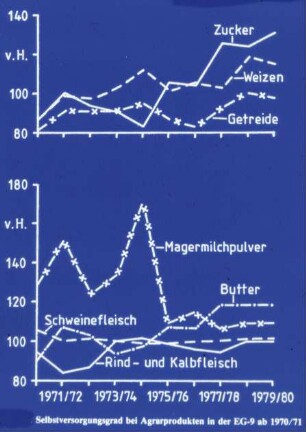Selbstversorgungsgrad bei Agrarprodukten in der EG-9 ab 1970/71