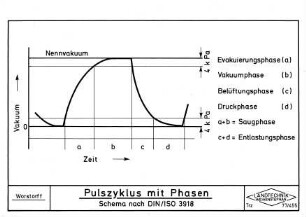 Pulszyklus mit Phasen (Schema nach DIN/ISO 3918)