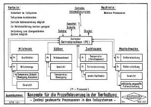 Konzepte für die Prozeßsteuerung in der Tierhaltung