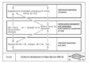 Cycles for development of Open-Source LBS-Lib