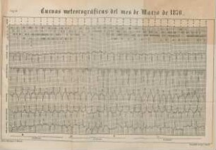 Curvas meteorográficas del mes de Marzo de 1870