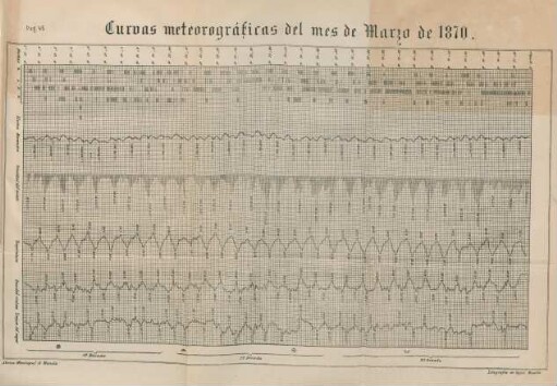 Curvas meteorográficas del mes de Marzo de 1870