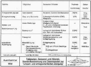 Tätigkeiten, Sensoren und Aktoren, Standortbestimmung und Datentransfer zur "umwelt- und ertragsorientierten Düngung"