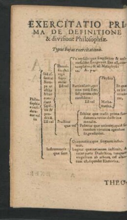 Exercitatio Prima De Definitione & divisione Philosophiae.
