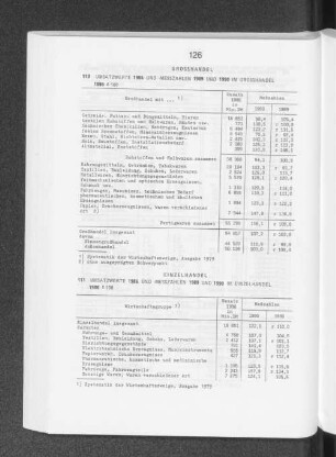 Umsatzwerte 1986 und -Messzahlen 1989 und 1990 im Einzelhandel