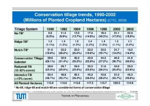 Conservation tillage trends, 1990-2002 (Millions of Planted Cropland Hectares)