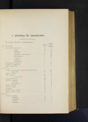 c. Abteilung für Augenkranke.