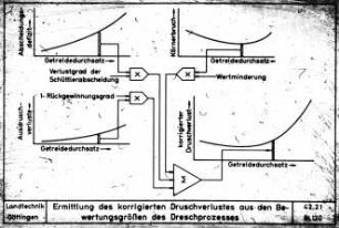 Ermittlung des korrigierten Druschverlustes aus den Bewertungsgrößen des Druschprozesses