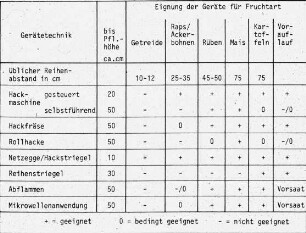 Eignung verschiedener Geräte für die Pflanzenpflege