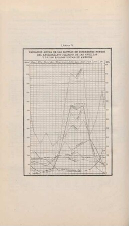 Lámina V. Variación anual de las lluvias en diferentes puntos del archipiélago Filipino, de les Antillas y de los estados unidos de América ...
