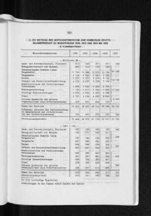 2. Die Beiträge der Wirtschaftsbereiche zum Hamburger Bruttoinlandsprodukt zu Marktpreisen 1970, 1972 und 1974 bis 1976