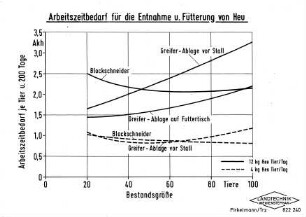 Arbeitszeitbedarf für die Entnahme und Fütterung von Heu