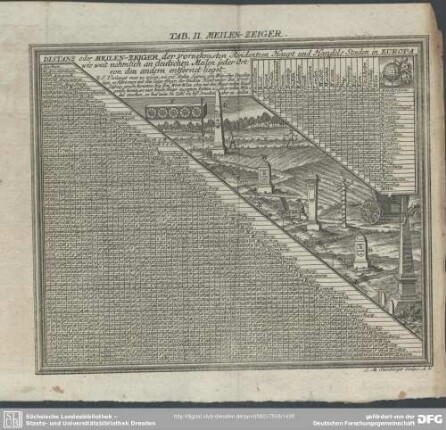 Tab. II. Meilen-Zeiger