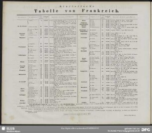 Statistische Tabelle von Frankreich