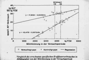 Vergleich des errechneten spezifischen Kraftfutterverbrauches in Abhängigkeit von der Milchleistung in der Versuchsperiode
