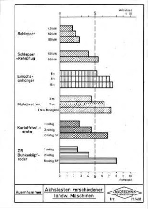 Achslasten verschiedener landw. Maschinen