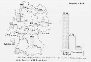 Technische Biogaspotentiale nach Nutztierarten in einzelnen Bundesländern und in der Bundesrepublik Deutschland