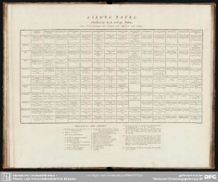 Vierte Tafel. alkalische und erdige Salze