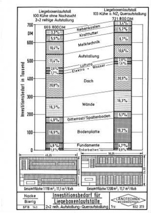 Investitionsbedarf für Liegeboxenlaufställe