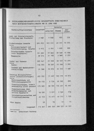 Sozialversicherungspflichtige beschäftigte Arbeitnehmer nach Wirtschaftsabteilungen am 30. Juni 1985