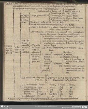 Tab. VII. De Vocis constituendae materia, eaque proxima, nempe de Syllaba eiusq[ue]; affectionibus, Quantitate, Orthographia, Orthophonia, Abbreviationibus