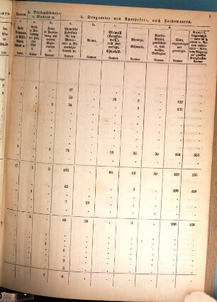 Gesammte Eingangsverzollung in den einzelnen Hauptamtsbezirken des Deutschen Handels- und Zollvereins. 1848, 1848