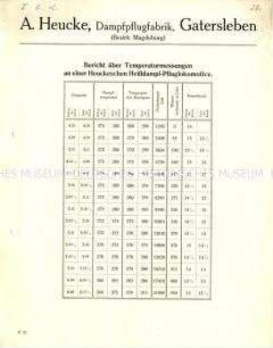 Ergebnisse von Temperaturmessungen an Heißdampf-Pfluglokomotiven