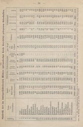 III. Statistik der im Amtsgerichtsbezirk Hilders (preussischer Kreis Gersfeld) gelegenen Ortschaften.