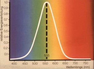 Wellenlänge und relative Energieverteilung