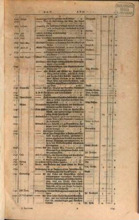 Theophili Georgi[i], Buchhändlers in Leipzig, Allgemeines Europäisches Bücher-Lexicon : In welchem nach Ordnung des Dictionarii die allermeisten Autores oder Gattungen von Büchern zu finden, Welche ... noch vor dem Anfange des XVI. Seculi bis 1739 inclusive, und also in mehr als zweyhundert Jahren, in dem Europäischen Theile der Welt, sonderlich aber in Teutschland, sind geschrieben und gedrucket worden ..., [6,1]. Erstes Supplement ..., In welchem nach Alphabetischer Ordnung die Autores dererjenigen Bücher nachgetragen worden, so in denen vier erstern Theilen nicht enthalten: Desgleichen die von 1739. bis 1747. inclus. neu-edirten, und wieder aufgelegten Bücher zu finden ...