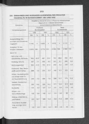 Einnahmen und Ausgaben ausgewählter privater Haushalte im Bundesgebiet 1991 und 1992